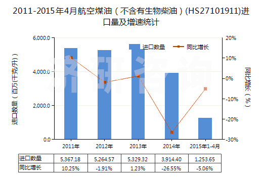 2011-2015年4月航空煤油（不含有生物柴油）(HS27101911)進(jìn)口量及增速統(tǒng)計